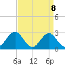 Fort Macon tide chart for Tuesday, April 8, 2025