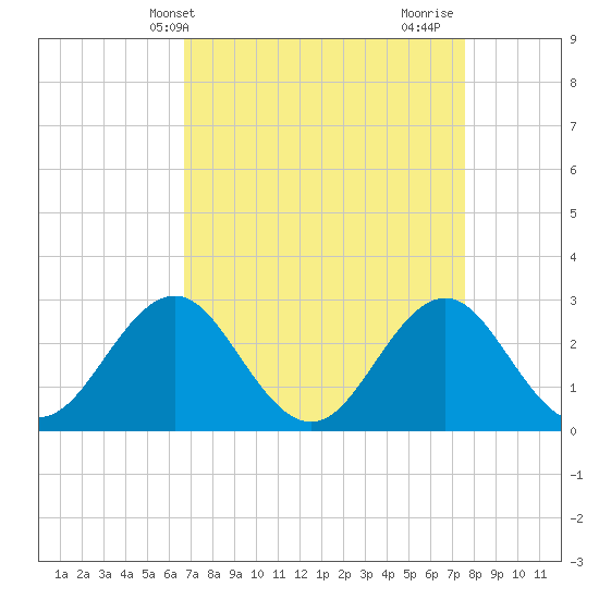 Fort Macon tide chart for Wednesday, April 9, 2025