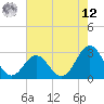 Fort Macon tide chart for Monday, May 12, 2025