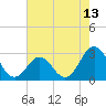 Fort Macon tide chart for Tuesday, May 13, 2025