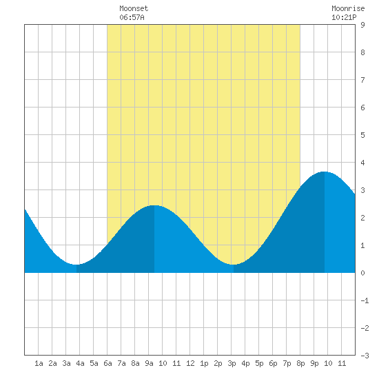 Fort Macon tide chart for Wednesday, May 14, 2025