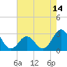 Fort Macon tide chart for Wednesday, May 14, 2025