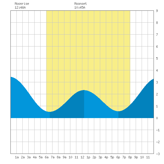 Fort Macon tide chart for Sunday, May 18, 2025