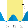 Fort Macon tide chart for Thursday, May 1, 2025