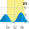 Fort Macon tide chart for Friday, May 23, 2025