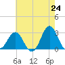 Fort Macon tide chart for Saturday, May 24, 2025