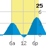 Fort Macon tide chart for Sunday, May 25, 2025