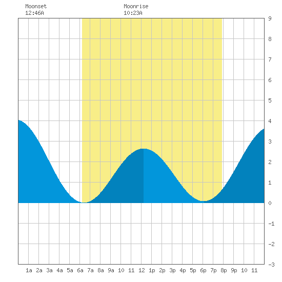 Fort Macon tide chart for Friday, May 2, 2025