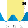 Fort Macon tide chart for Friday, May 30, 2025