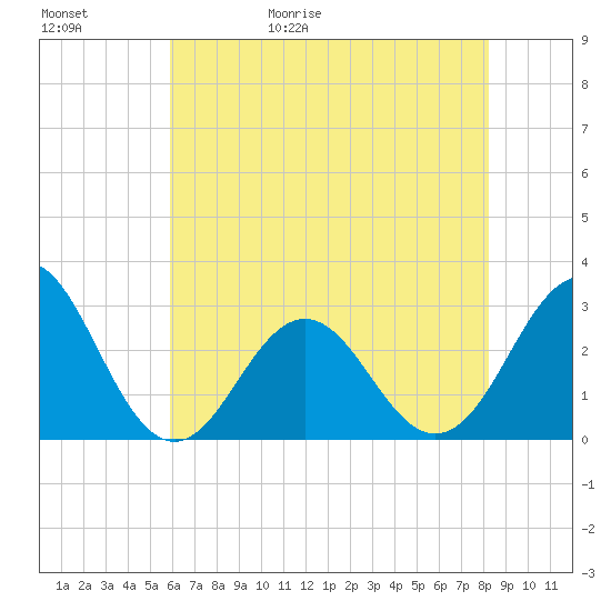 Fort Macon tide chart for Saturday, May 31, 2025