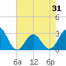 Fort Macon tide chart for Saturday, May 31, 2025