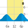 Fort Macon tide chart for Thursday, May 8, 2025