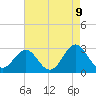 Fort Macon tide chart for Friday, May 9, 2025