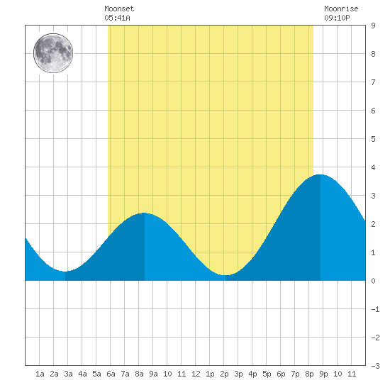 Fort Macon tide chart for Wednesday, June 11, 2025