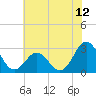 Fort Macon tide chart for Thursday, June 12, 2025