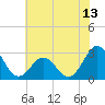 Fort Macon tide chart for Friday, June 13, 2025