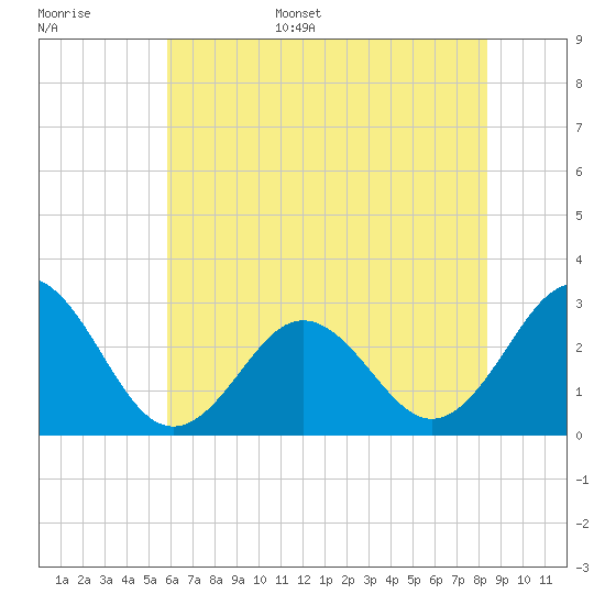 Fort Macon tide chart for Monday, June 16, 2025