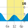 Fort Macon tide chart for Monday, June 16, 2025