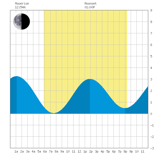 Fort Macon tide chart for Wednesday, June 18, 2025