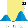 Fort Macon tide chart for Sunday, June 22, 2025