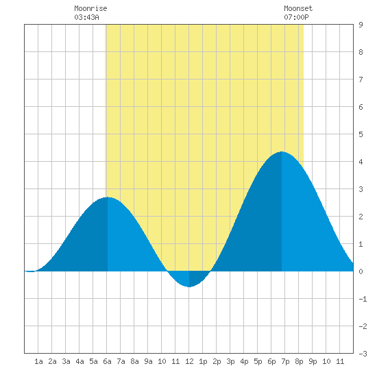 Fort Macon tide chart for Monday, June 23, 2025