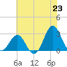Fort Macon tide chart for Monday, June 23, 2025