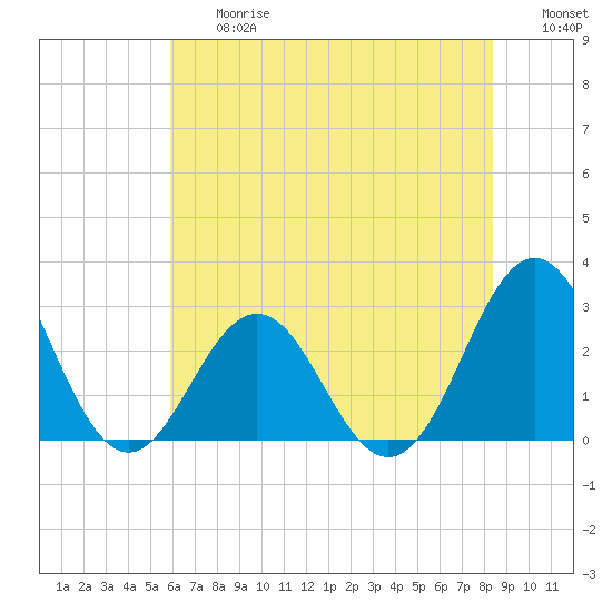 Fort Macon tide chart for Friday, June 27, 2025