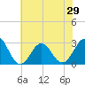 Fort Macon tide chart for Sunday, June 29, 2025