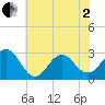 Fort Macon tide chart for Monday, June 2, 2025