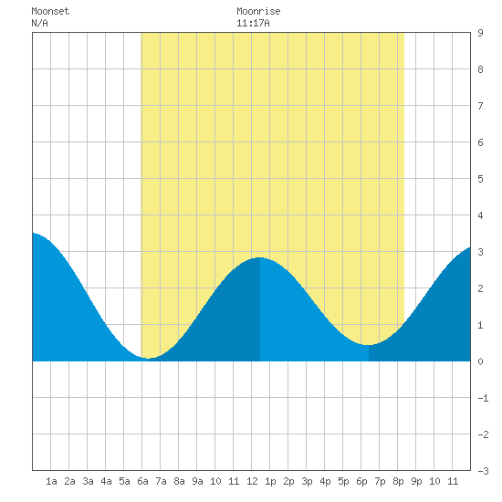 Fort Macon tide chart for Monday, June 30, 2025