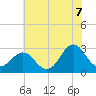 Fort Macon tide chart for Saturday, June 7, 2025