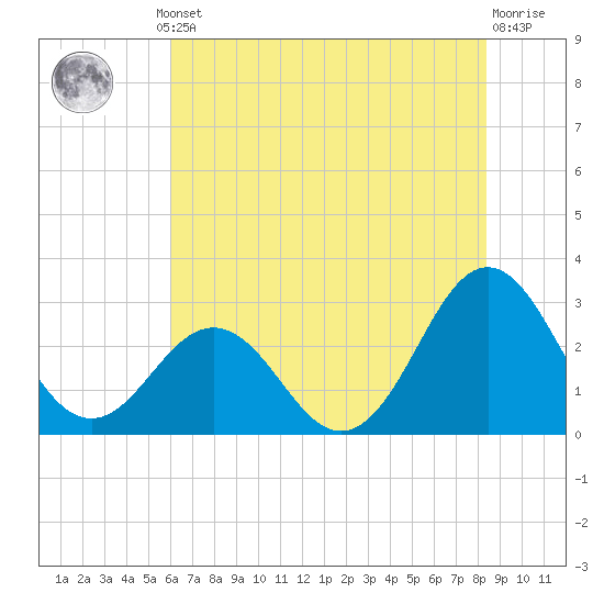 Fort Macon tide chart for Thursday, July 10, 2025