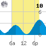 Fort Macon tide chart for Thursday, July 10, 2025