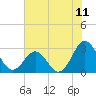 Fort Macon tide chart for Friday, July 11, 2025