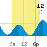 Fort Macon tide chart for Saturday, July 12, 2025