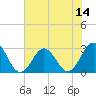 Fort Macon tide chart for Monday, July 14, 2025
