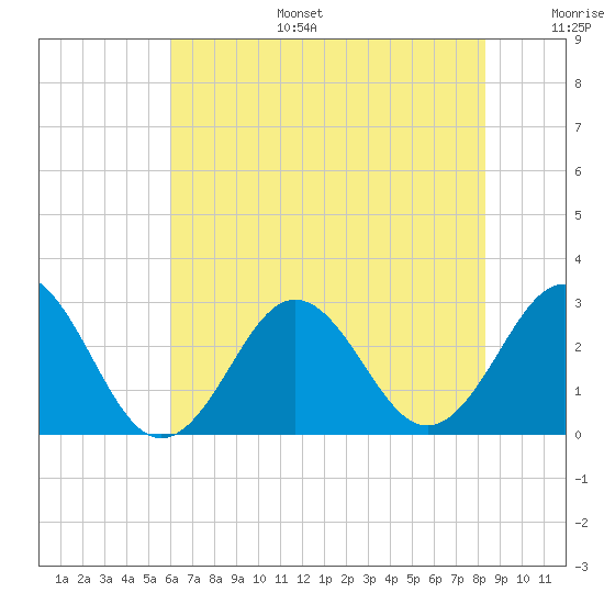 Fort Macon tide chart for Tuesday, July 15, 2025