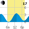 Fort Macon tide chart for Thursday, July 17, 2025