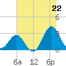 Fort Macon tide chart for Tuesday, July 22, 2025
