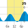 Fort Macon tide chart for Friday, July 25, 2025