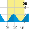 Fort Macon tide chart for Monday, July 28, 2025
