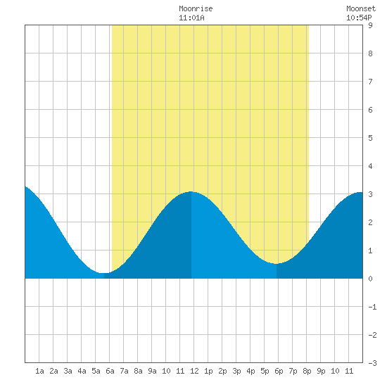 Fort Macon tide chart for Tuesday, July 29, 2025