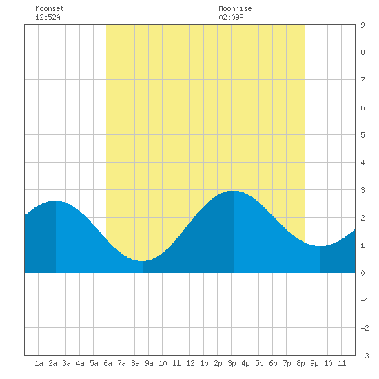 Fort Macon tide chart for Thursday, July 3, 2025