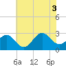 Fort Macon tide chart for Thursday, July 3, 2025