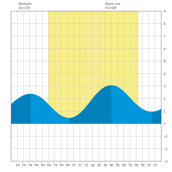 Fort Macon tide chart for Friday, July 4, 2025