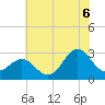 Fort Macon tide chart for Sunday, July 6, 2025