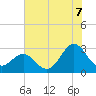 Fort Macon tide chart for Monday, July 7, 2025