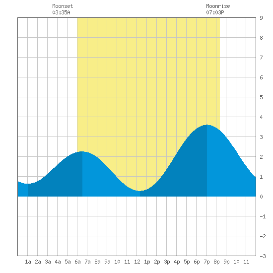 Fort Macon tide chart for Tuesday, July 8, 2025
