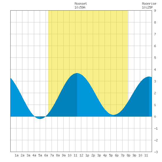 Fort Macon tide chart for Wednesday, August 13, 2025