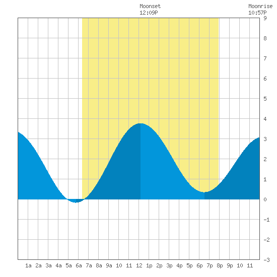 Fort Macon tide chart for Thursday, August 14, 2025